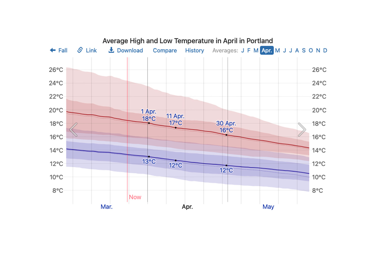 Portland Temperatures